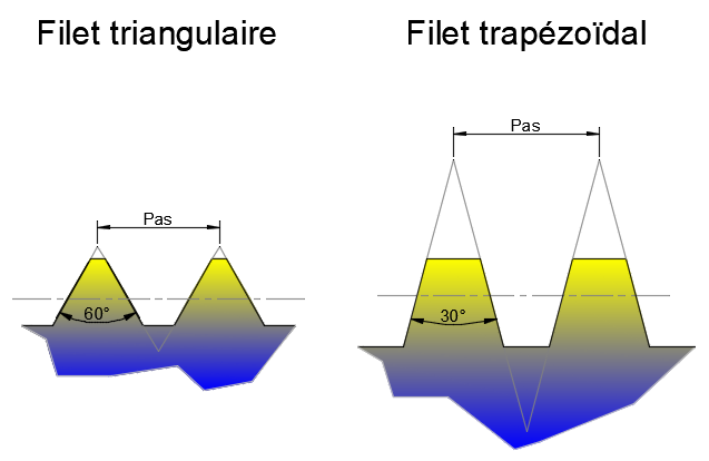 Profil triangulaire vs profil trapézoïdal
